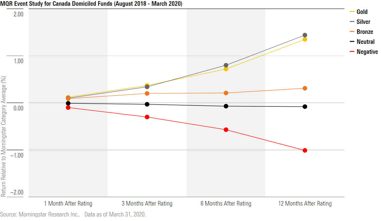 Morningstar Quantitative Ratings in the selloff Morningstar